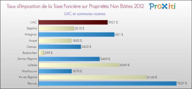 Taux d'imposition de la taxe foncière sur les immeubles et terrains non batis 2012 pour LIAC et les communes proches Comparaison des taux d'imposition de la taxe foncière sur les immeubles et terrains non batis 2012 pour LIAC et les communes voisines