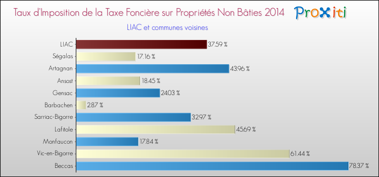 Taux d'imposition de la taxe foncière sur les immeubles et terrains non batis 2014 pour LIAC et les communes proches Comparaison des taux d'imposition de la taxe foncière sur les immeubles et terrains non batis 2014 pour LIAC et les communes voisines