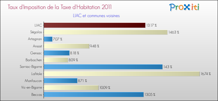 Taux d'imposition de la taxe d'habitation 2011 pour LIAC et les communes proches Comparaison des taux d'imposition de la taxe d'habitation 2011 pour LIAC et les communes voisines