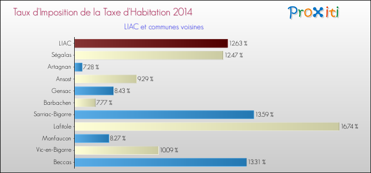 Taux d'imposition de la taxe d'habitation 2014 pour LIAC et les communes proches Comparaison des taux d'imposition de la taxe d'habitation 2014 pour LIAC et les communes voisines
