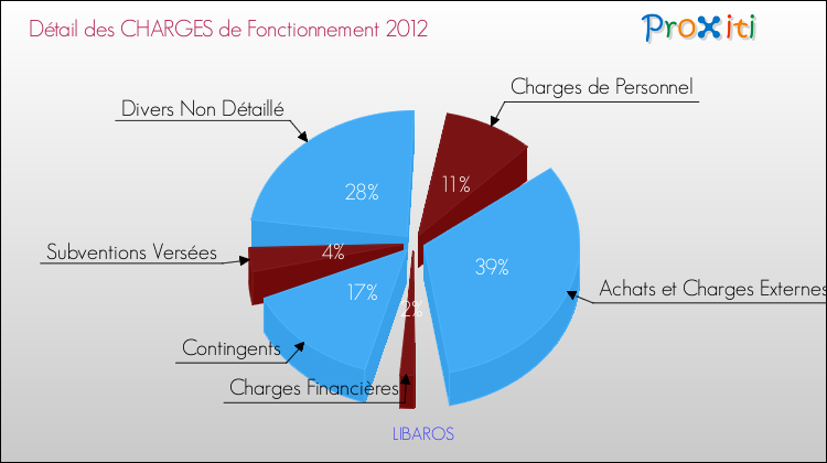 Décomposition des Charges de Fonctionnement 2012 de la commune de LIBAROS Charges de Fonctionnement 2012 pour la commune de LIBAROS