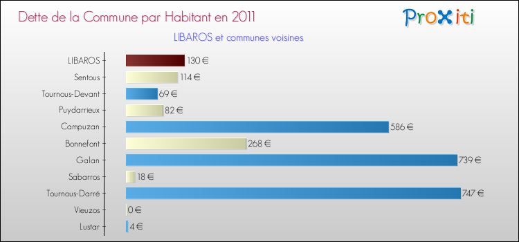 Dette par habitant de la commune en 2011 pour LIBAROS et les communes proches Comparaison de la dette par habitant de la commune en 2011 pour LIBAROS et les communes voisines