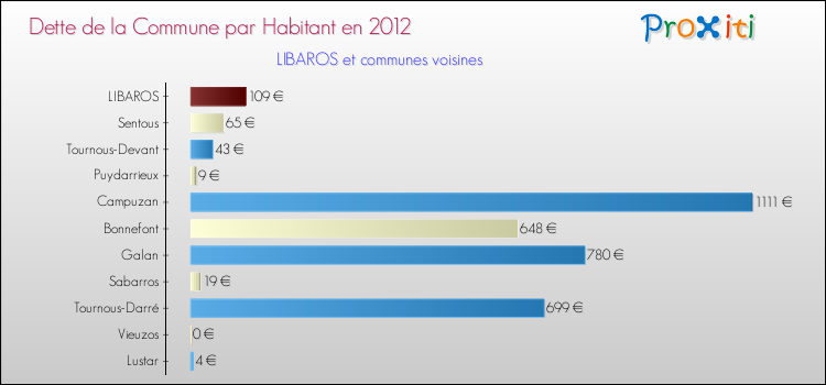 Dette par habitant de la commune en 2012 pour LIBAROS et les communes proches Comparaison de la dette par habitant de la commune en 2012 pour LIBAROS et les communes voisines