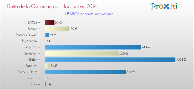 Dette par habitant de la commune en 2014 pour LIBAROS et les communes proches Comparaison de la dette par habitant de la commune en 2014 pour LIBAROS et les communes voisines