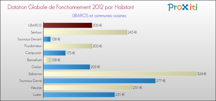 Montant des dotations globales de fonctionnement DGF par Habitant pour LIBAROS et les communes proches Comparaison des des dotations globales de fonctionnement DGF par habitant pour LIBAROS et les communes voisines