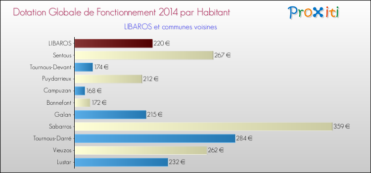 Montant des dotations globales de fonctionnement DGF par Habitant pour LIBAROS et les communes proches en 2014. Comparaison des des dotations globales de fonctionnement DGF par habitant pour LIBAROS et les communes voisines en 2014.