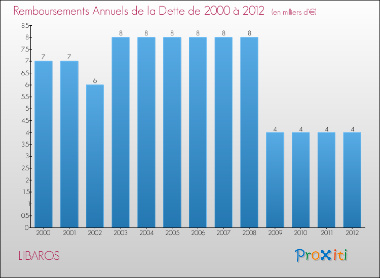 Evolution de l'annuité de la dette pour la commune de LIBAROS de 2000 à 2012 Annuités de la dette pour LIBAROS de 2000 à 2012