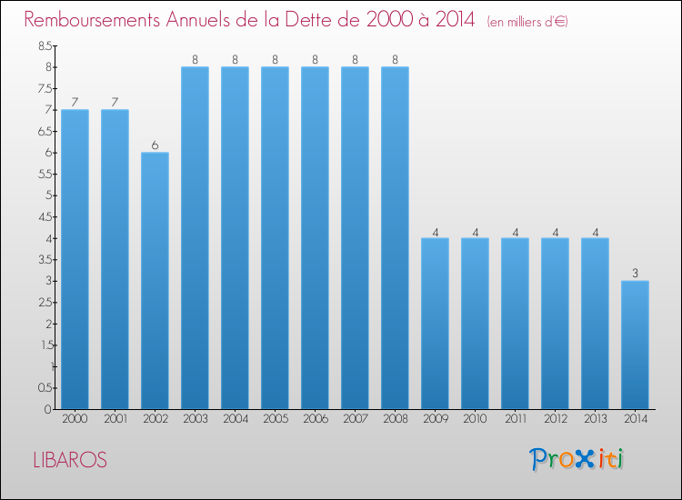 Evolution de l'annuité de la dette pour la commune de LIBAROS de 2000 à 2014 Annuités de la dette pour LIBAROS de 2000 à 2014
