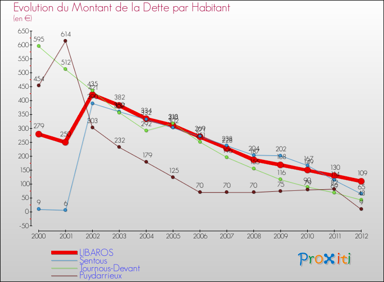 Evolution de la dette par habitant pour la commune de LIBAROS et les communes proches de 2000 à 2012 Comparaison de la dette par habitant pour LIBAROS et les communes voisines de 2000 à 2012