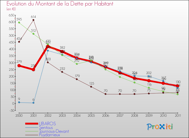 Evolution de la dette par habitant pour la commune de LIBAROS et les communes proches Comparaison de la dette par habitant pour LIBAROS et les communes voisines
