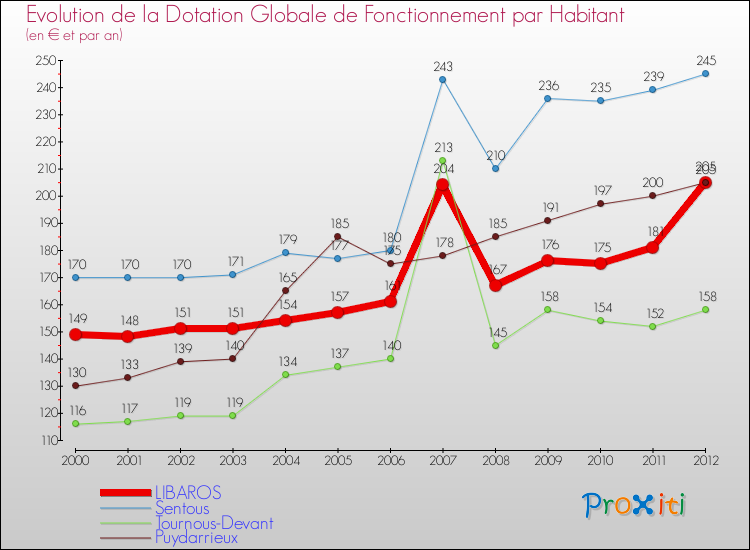 Evolution et montant de la dotation globale de fonctionnement par Habitant pour LIBAROS et les communes proches Comparaison des dotations globales de fonctionnement par habitant pour LIBAROS et les communes voisines