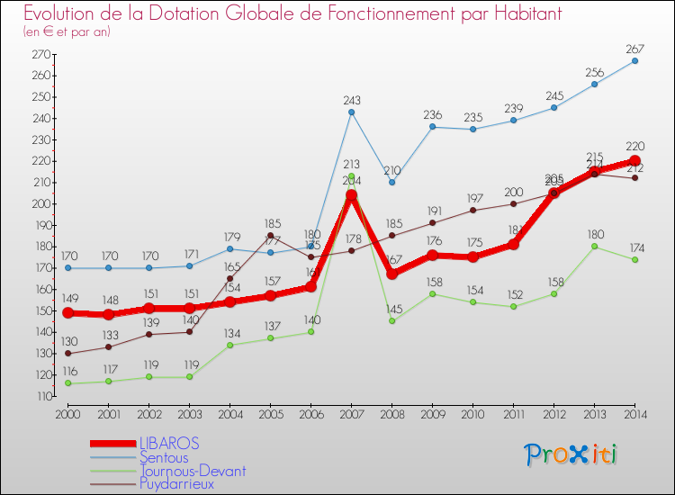 Evolution et montant de la dotation globale de fonctionnement par Habitant pour LIBAROS et les communes proches de 2000 à 2014. Comparaison des dotations globales de fonctionnement par habitant pour LIBAROS et les communes voisines de 2000 à 2014.