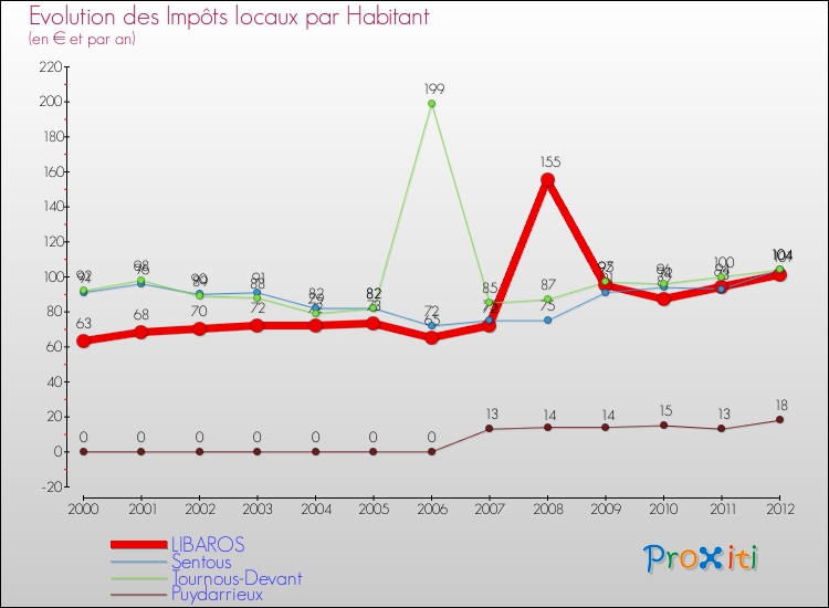 Evolution et montant des impôts locaux par Habitant pour LIBAROS et les communes proches Comparaison des impôts locaux par habitant pour LIBAROS et les communes voisines