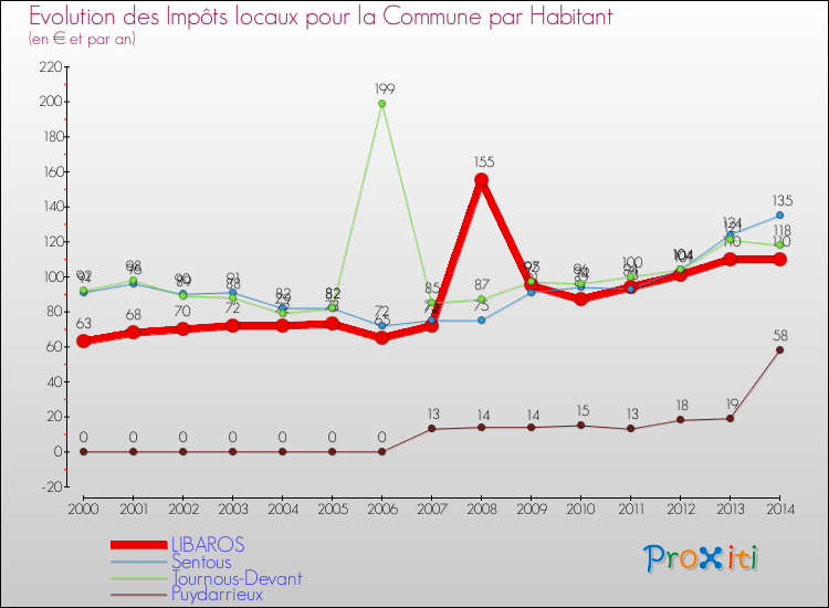 Evolution et montant des impôts locaux par Habitant pour LIBAROS et les communes proches de 2000 à 2014 Comparaison des impôts locaux par habitant pour LIBAROS et les communes voisines de 2000 à 2014