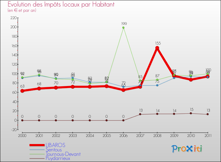 Evolution et montant des impôts locaux par Habitant pour LIBAROS et les communes proches Comparaison des impôts locaux par habitant pour LIBAROS et les communes voisines