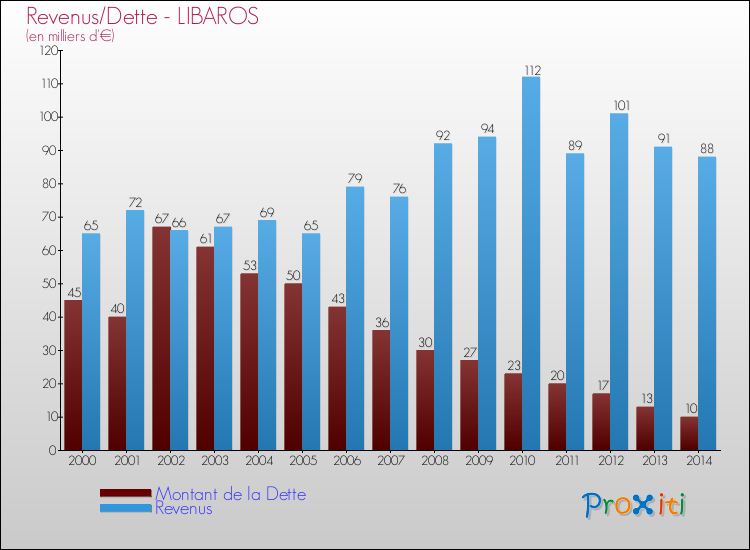 Evolution comparée de la dette et des revenus pour la commune de LIBAROS de 2000 à 2014 Comparaison de la dette et des revenus pour LIBAROS de 2000 à 2014
