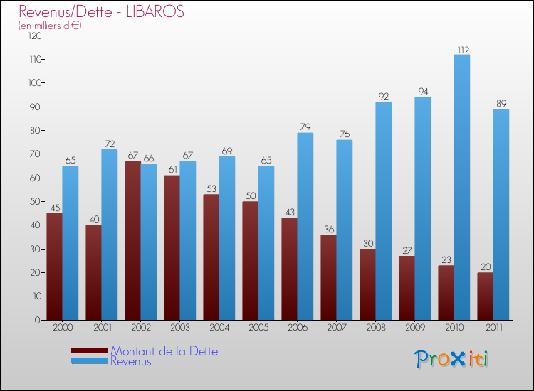 Evolution comparée de la dette et des revenus pour la commune de LIBAROS de 2000 à 2011 Comparaison de la dette et des revenus pour LIBAROS de 2000 à 2011