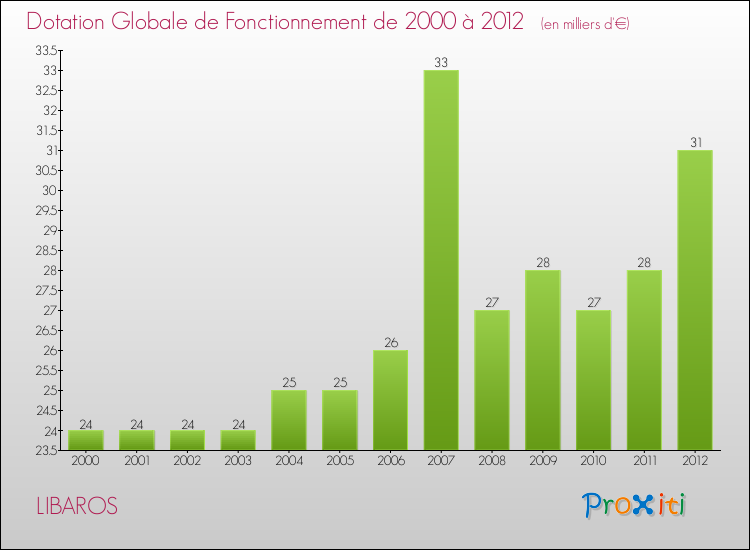 Evolution du montant de la Dotation Globale de Fonctionnement pour la commune de LIBAROS de 2000 à 2012 Evolution du montant de la Dotation Globale de Fonctionnement pour LIBAROS de 2000 à 2012