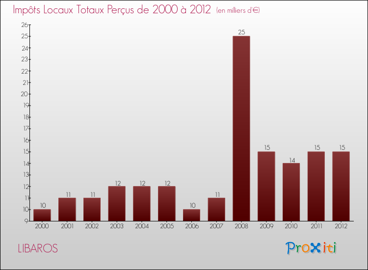 Evolution des Impôts Locaux pour la commune de LIBAROS de 2000 à 2012 Evolution des Impôts Locaux pour LIBAROS de 2000 à 2012