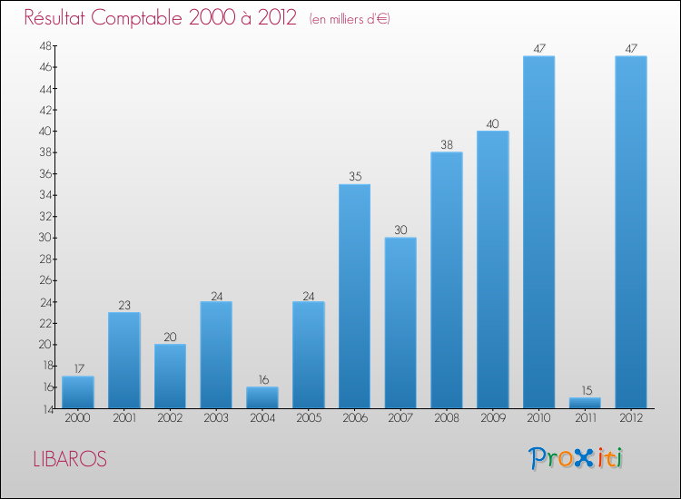 Evolution du résultat comptable pour la commune de LIBAROS de 2000 à 2012 Evolution du résultat comptable pour LIBAROS de 2000 à 2012