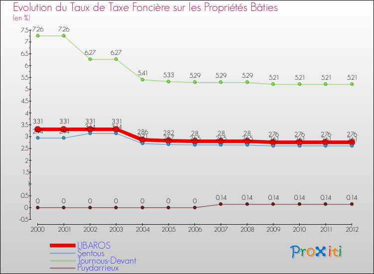 Evolution du taux de la taxe foncière sur le bati pour LIBAROS et les communes proches de 2000 à 2012 Comparaison des taux de taxe foncière sur le bati pour LIBAROS et les communes voisines de 2000 à 2012