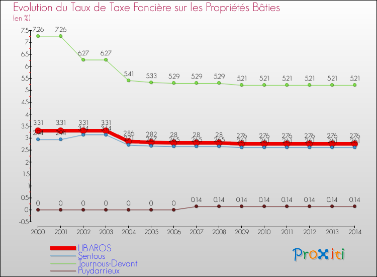 Evolution du taux de la taxe foncière sur le bati pour LIBAROS et les communes proches de 2000 à 2014 Comparaison des taux de taxe foncière sur le bati pour LIBAROS et les communes voisines de 2000 à 2014