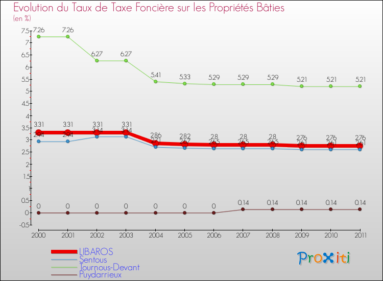 Evolution du taux de la taxe foncière sur le bati pour LIBAROS et les communes proches Comparaison des taux de taxe foncière sur le bati pour LIBAROS et les communes voisines