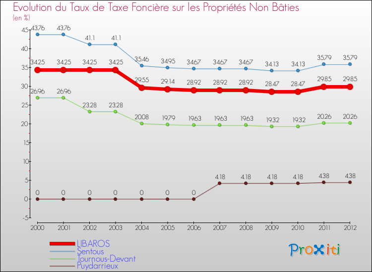 Evolution du taux de la taxe foncière sur les immeubles et terrains non batis pour LIBAROS et les communes proches de 2000 à 2012 Comparaison des taux de la taxe foncière sur les immeubles et terrains non batis pour LIBAROS et les communes voisines de 2000 à 2012