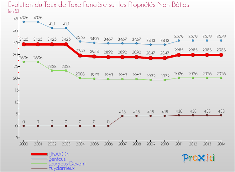 Evolution du taux de la taxe foncière sur les immeubles et terrains non batis pour LIBAROS et les communes proches de 2000 à 2014 Comparaison des taux de la taxe foncière sur les immeubles et terrains non batis pour LIBAROS et les communes voisines de 2000 à 2014