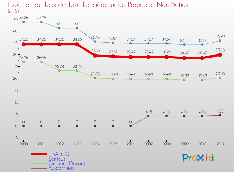 Evolution du taux de la taxe foncière sur les immeubles et terrains non batis pour LIBAROS et les communes proches Comparaison des taux de la taxe foncière sur les immeubles et terrains non batis pour LIBAROS et les communes voisines