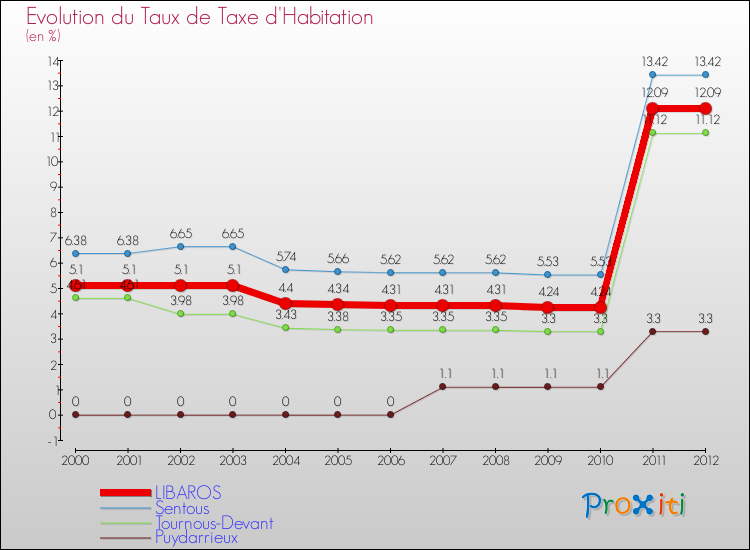 Evolution du taux de la taxe d'habitation pour LIBAROS et les communes proches Comparaison des taux de la taxe d'habitation pour LIBAROS et les communes voisines