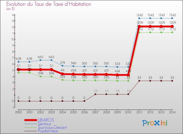 Evolution du taux de la taxe d'habitation pour LIBAROS et les communes proches de 2000 à 2014 Comparaison des taux de la taxe d'habitation pour LIBAROS et les communes voisines de 2000 à 2014