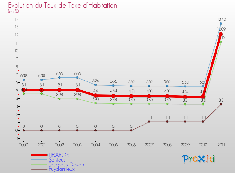 Evolution du taux de la taxe d'habitation pour LIBAROS et les communes proches Comparaison des taux de la taxe d'habitation pour LIBAROS et les communes voisines