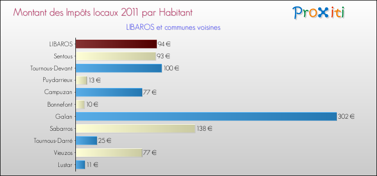 Montant des impôts locaux par Habitant pour LIBAROS et les communes proches Comparaison des impôts locaux par habitant pour LIBAROS et les communes voisines