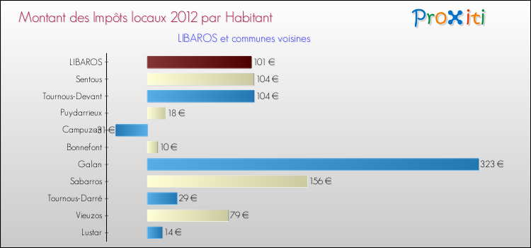 Montant des impôts locaux par Habitant pour LIBAROS et les communes proches Comparaison des impôts locaux par habitant pour LIBAROS et les communes voisines