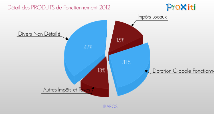 Décomposition du Budget de Fonctionnement 2012 de la commune de LIBAROS Budget de Fonctionnement 2012 pour la commune de LIBAROS