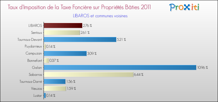 Taux d'imposition de la taxe foncière sur le bati 2011 pour LIBAROS et les communes proches Comparaison des taux d'imposition de la taxe foncière sur le bati 2011 pour LIBAROS et les communes voisines