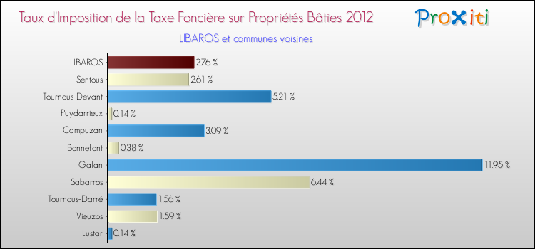 Taux d'imposition de la taxe foncière sur le bati 2012 pour LIBAROS et les communes proches Comparaison des taux d'imposition de la taxe foncière sur le bati 2012 pour LIBAROS et les communes voisines