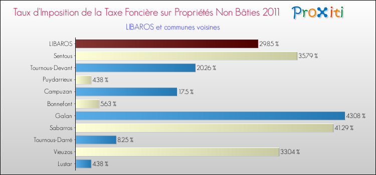 Taux d'imposition de la taxe foncière sur les immeubles et terrains non batis 2011 pour LIBAROS et les communes proches Comparaison des taux d'imposition de la taxe foncière sur les immeubles et terrains non batis 2011 pour LIBAROS et les communes voisines