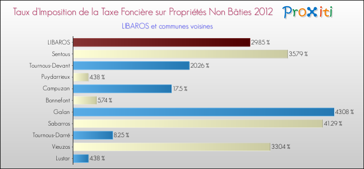 Taux d'imposition de la taxe foncière sur les immeubles et terrains non batis 2012 pour LIBAROS et les communes proches Comparaison des taux d'imposition de la taxe foncière sur les immeubles et terrains non batis 2012 pour LIBAROS et les communes voisines