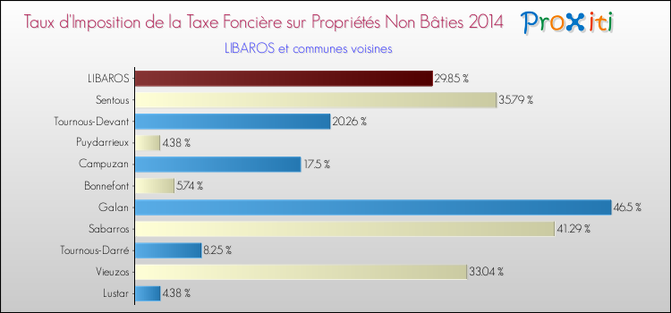 Taux d'imposition de la taxe foncière sur les immeubles et terrains non batis 2014 pour LIBAROS et les communes proches Comparaison des taux d'imposition de la taxe foncière sur les immeubles et terrains non batis 2014 pour LIBAROS et les communes voisines