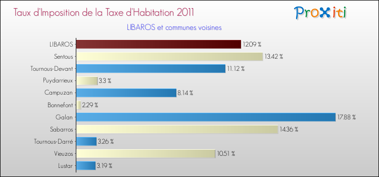 Taux d'imposition de la taxe d'habitation 2011 pour LIBAROS et les communes proches Comparaison des taux d'imposition de la taxe d'habitation 2011 pour LIBAROS et les communes voisines