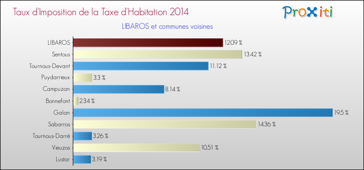 Taux d'imposition de la taxe d'habitation 2014 pour LIBAROS et les communes proches Comparaison des taux d'imposition de la taxe d'habitation 2014 pour LIBAROS et les communes voisines