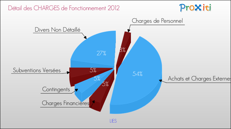 Décomposition des Charges de Fonctionnement 2012 de la commune de LIES Charges de Fonctionnement 2012 pour la commune de LIES