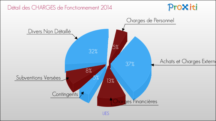 Décomposition des Charges de Fonctionnement 2014 de la commune de LIES Charges de Fonctionnement 2014 pour la commune de LIES