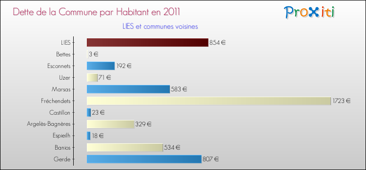 Dette par habitant de la commune en 2011 pour LIES et les communes proches Comparaison de la dette par habitant de la commune en 2011 pour LIES et les communes voisines