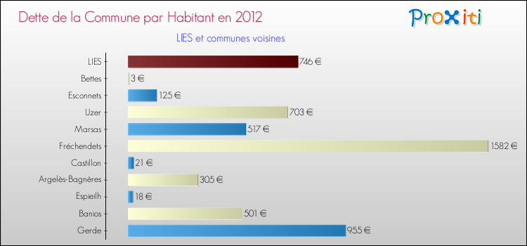 Dette par habitant de la commune en 2012 pour LIES et les communes proches Comparaison de la dette par habitant de la commune en 2012 pour LIES et les communes voisines