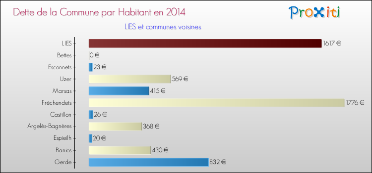 Dette par habitant de la commune en 2014 pour LIES et les communes proches Comparaison de la dette par habitant de la commune en 2014 pour LIES et les communes voisines