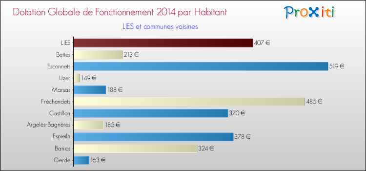 Montant des dotations globales de fonctionnement DGF par Habitant pour LIES et les communes proches en 2014. Comparaison des des dotations globales de fonctionnement DGF par habitant pour LIES et les communes voisines en 2014.