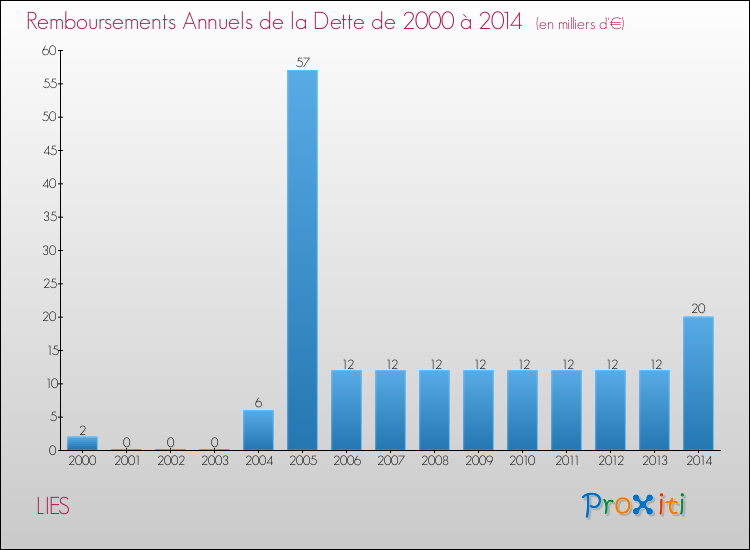 Evolution de l'annuité de la dette pour la commune de LIES de 2000 à 2014 Annuités de la dette pour LIES de 2000 à 2014